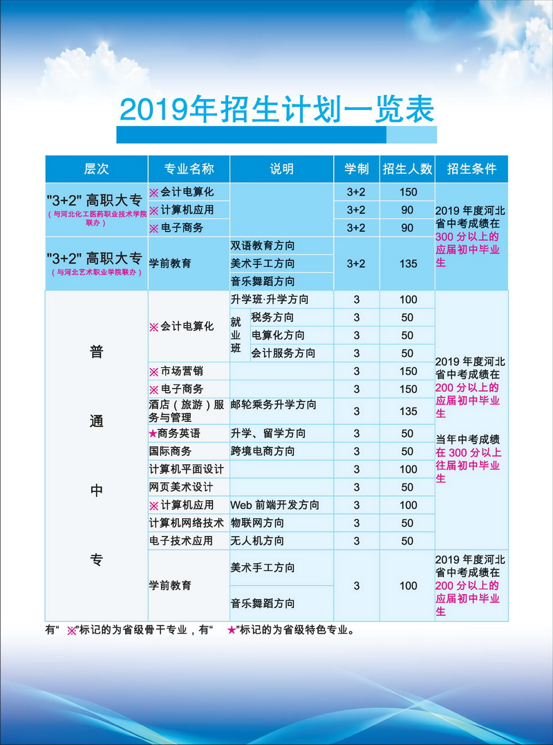 河北商贸学校春季招生计划有多少?都开设了那些专业?