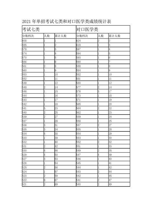2021年河北省高职单招考试七类和对口医学类一分一档表