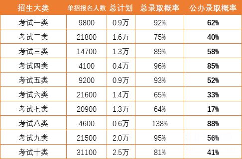 参加单招培训班上公办学校机率大吗？