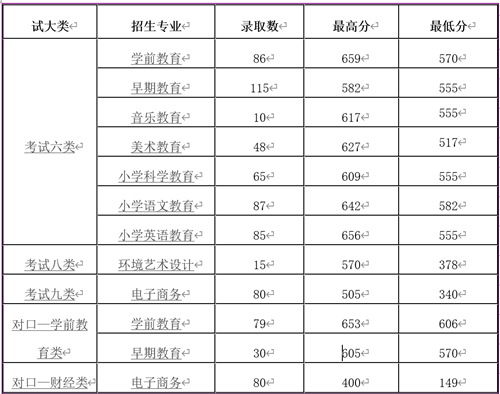 2021年石家庄幼儿师范高等专科学校高职单招分数线