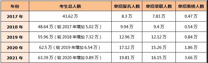 河北单招数据分析（2017-2021年）