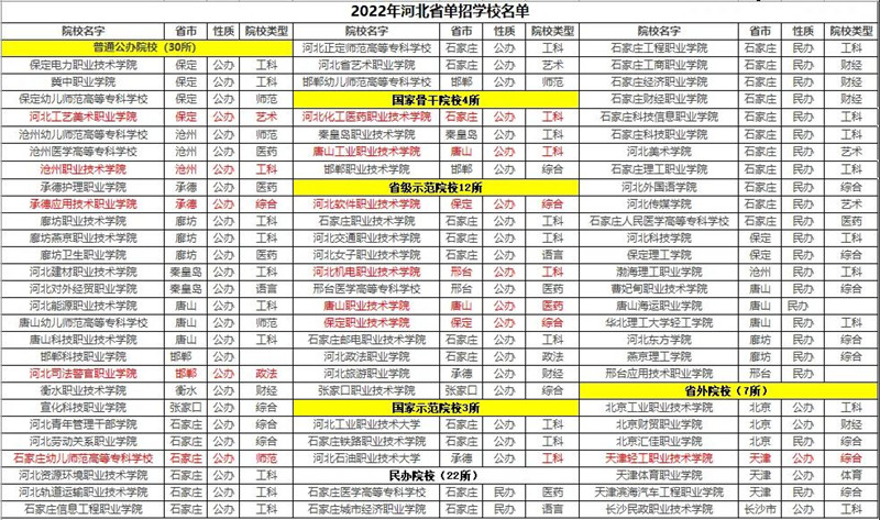 河北单招学校性质分类汇总