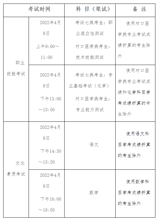 2022年河北单招考试七类和对口医学类联考报考说明