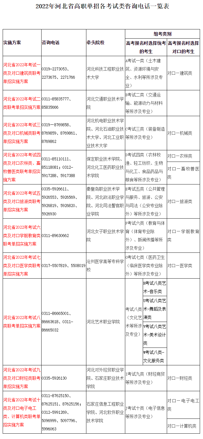 2022年河北省高职单招各考试类咨询电话一览表