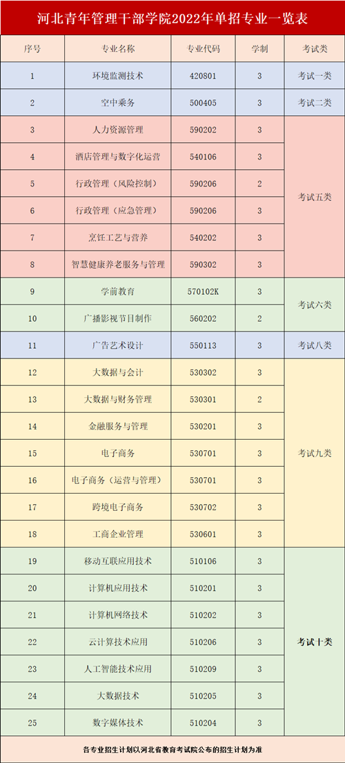 河北青年管理干部学院2022年单招招生简章