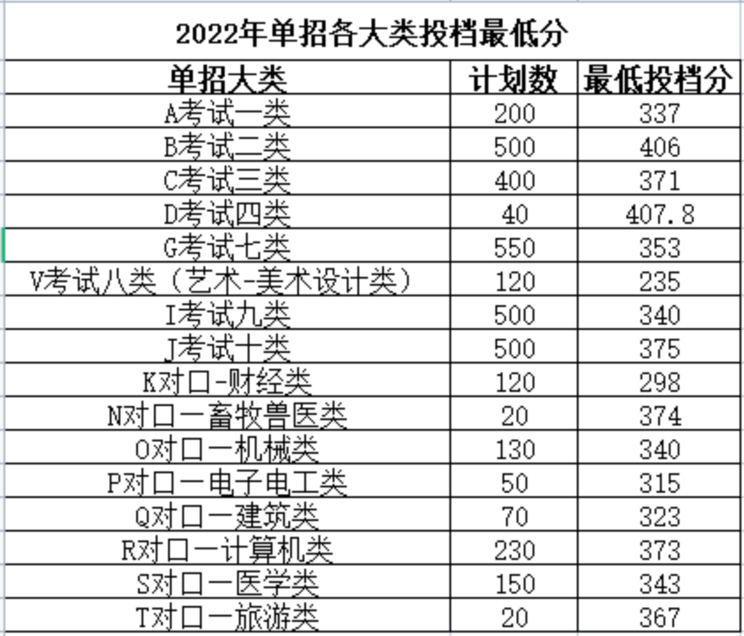 石家庄科技职业学院高职单招录取分数线.png