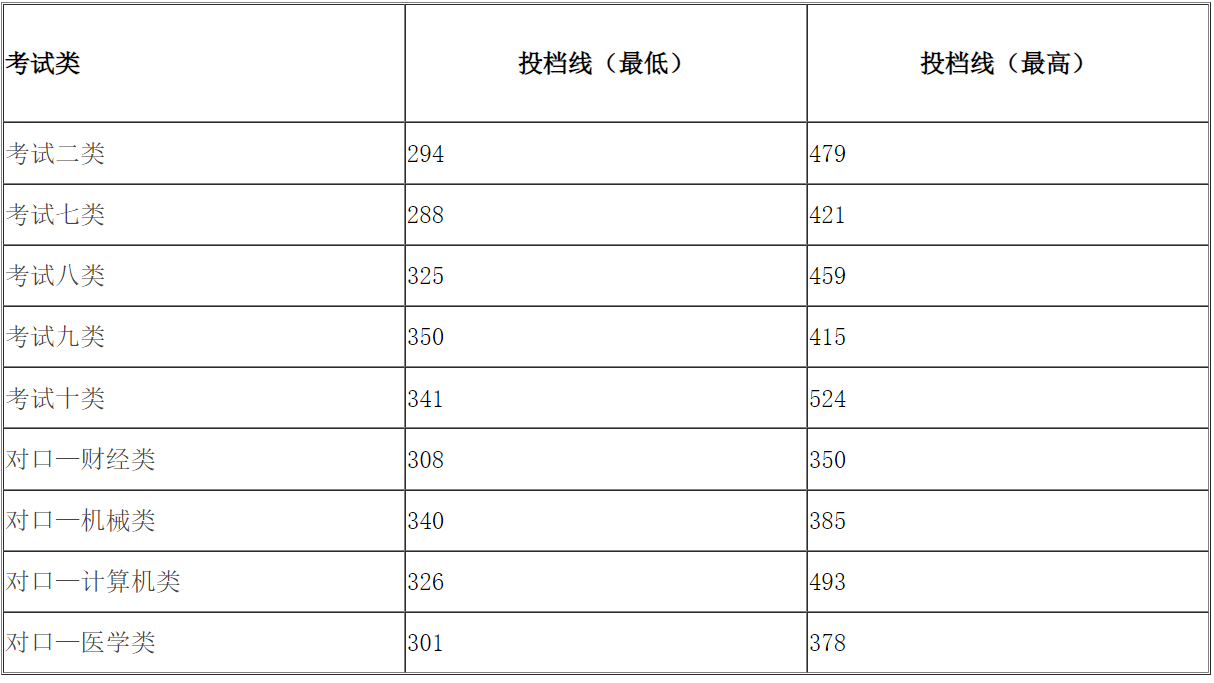 2022年邢台应用技术职业学院高职单招一志愿分数线