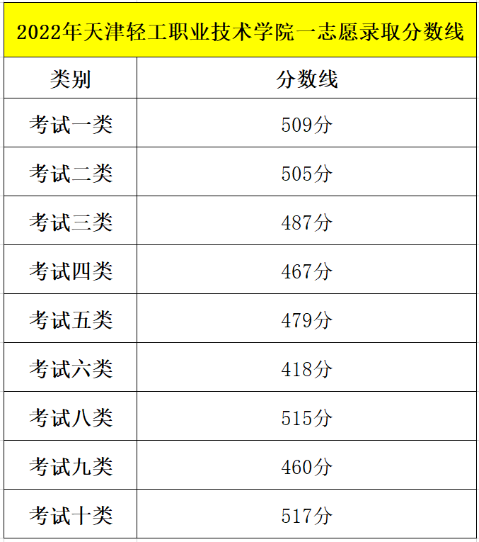 2022年天津轻工职业学院一志愿录取分数线