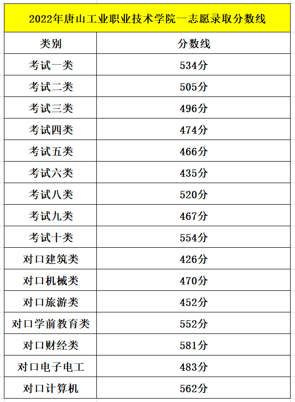 2022年唐山工业职业技术学院第一志愿录取分数线