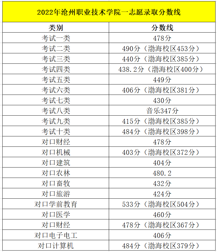 2022年沧州职业技术学院一志愿录取分数线