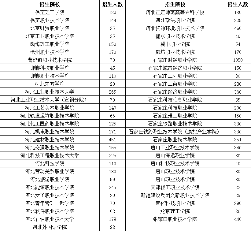 河北省高职单招考试一类重点专业及院校全面分析