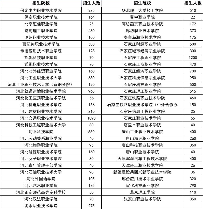 河北省高职单招考试二类全面分析