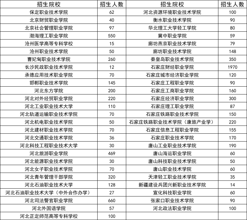 河北单招考试五类院校和专业全面分析