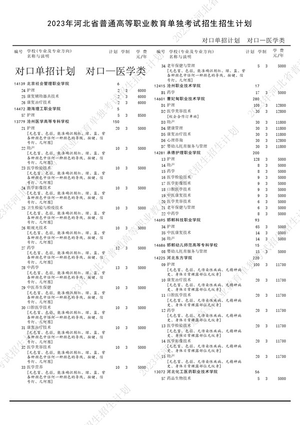 2023年河北省高职单招考试对口医学类招生计划