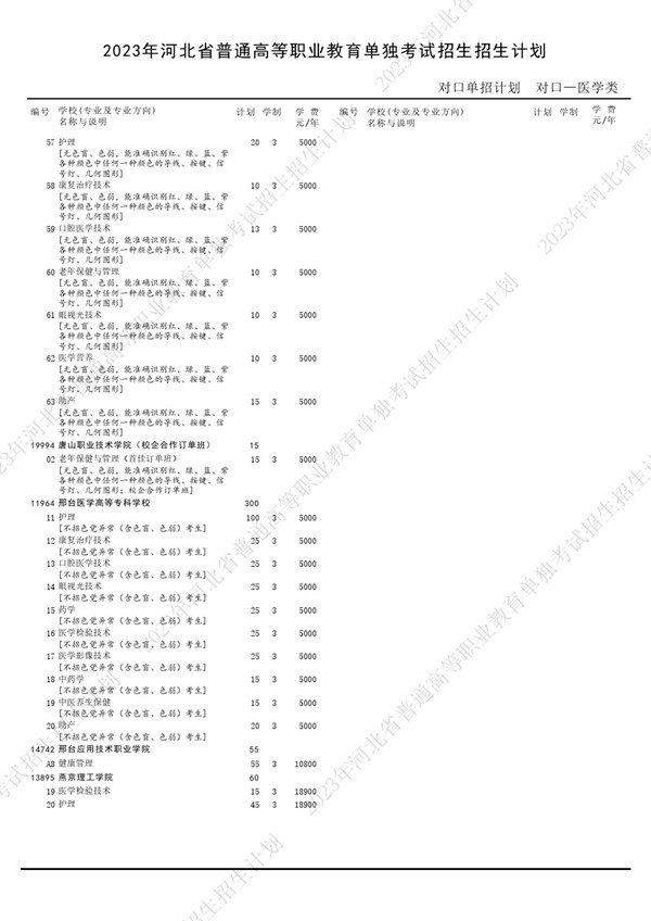 2023年河北省高职单招考试对口医学类招生计划