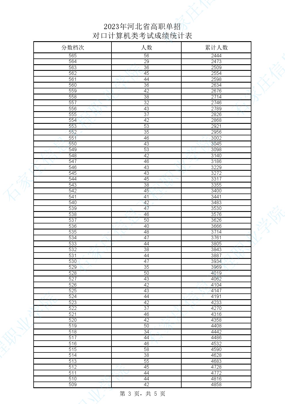 2023年河北省高职单招对口计算类一分一档表