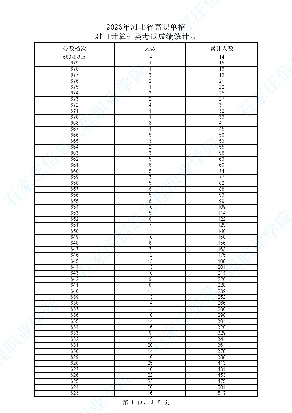 2023年河北省高职单招对口计算类一分一档表