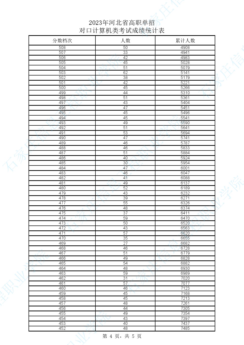 2023年河北省高职单招对口计算类一分一档表