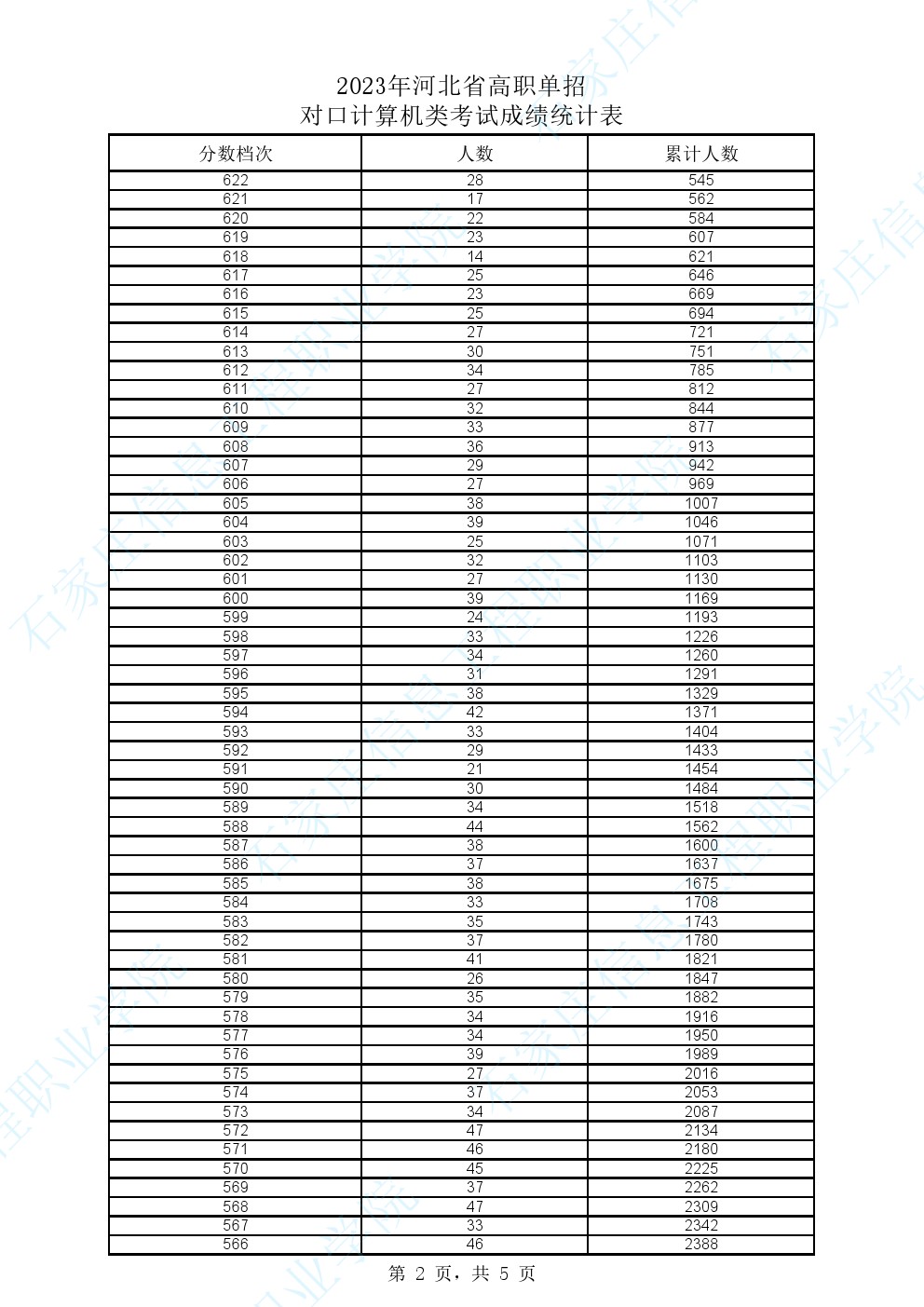 2023年河北省高职单招对口计算类一分一档表