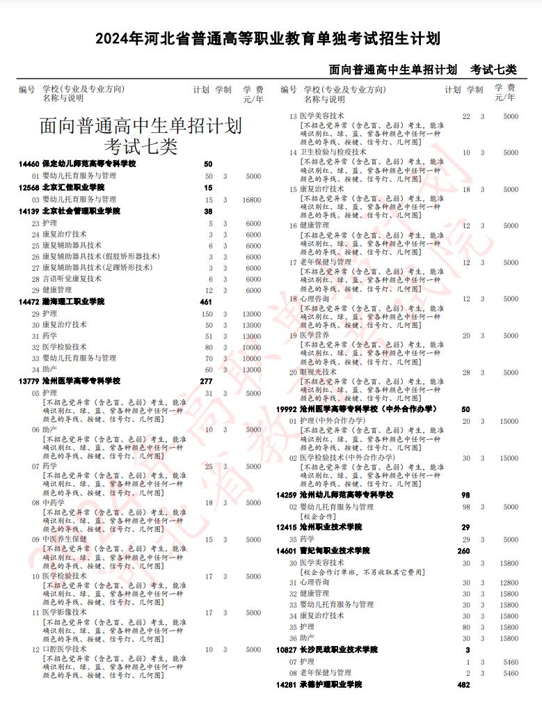2024年河北省高职单招考试七类招生计划