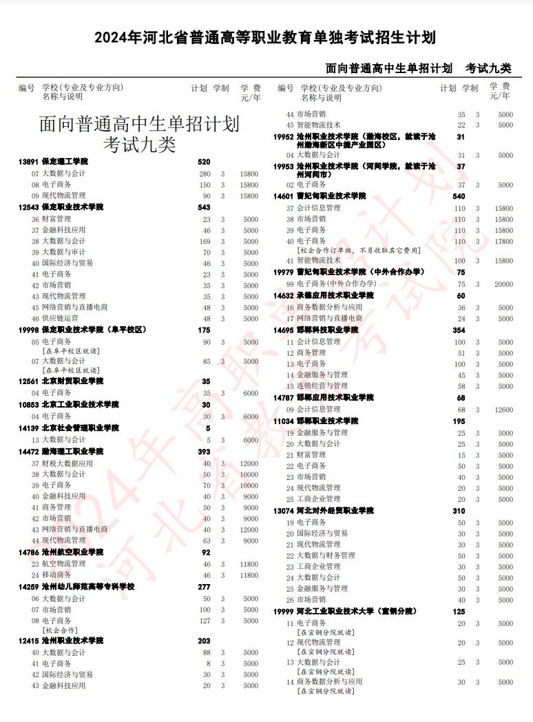 2024年河北省高职单招考试九类招生计划	
