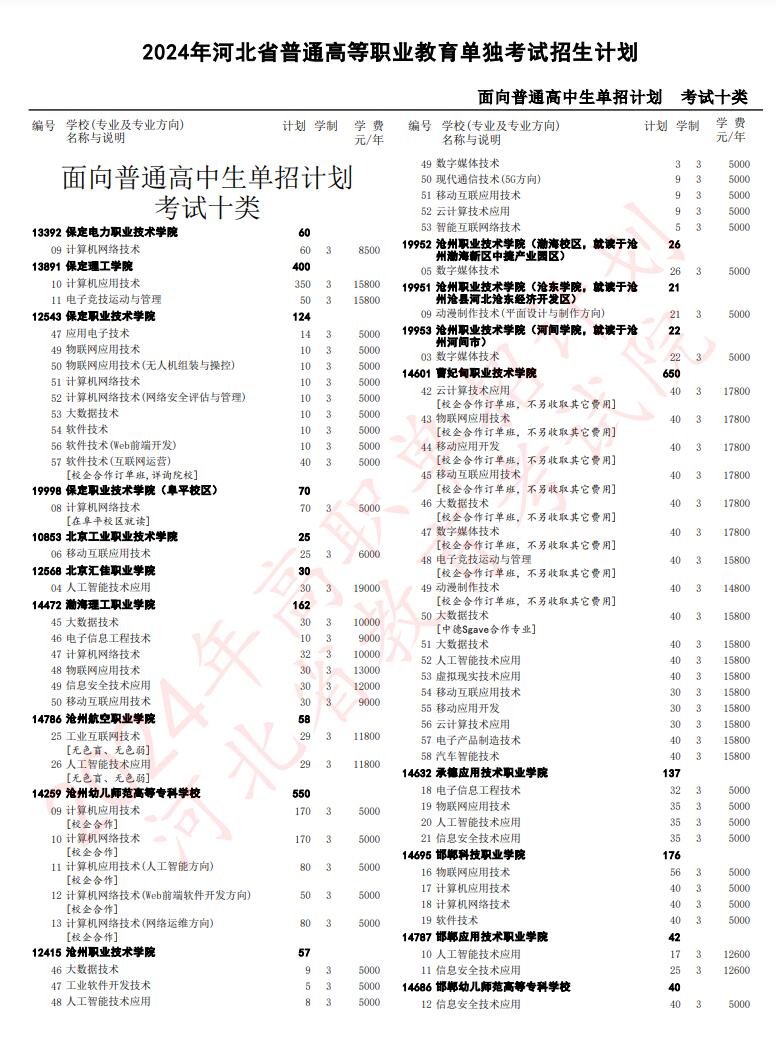 2024年河北省高职单招考试十类招生计划