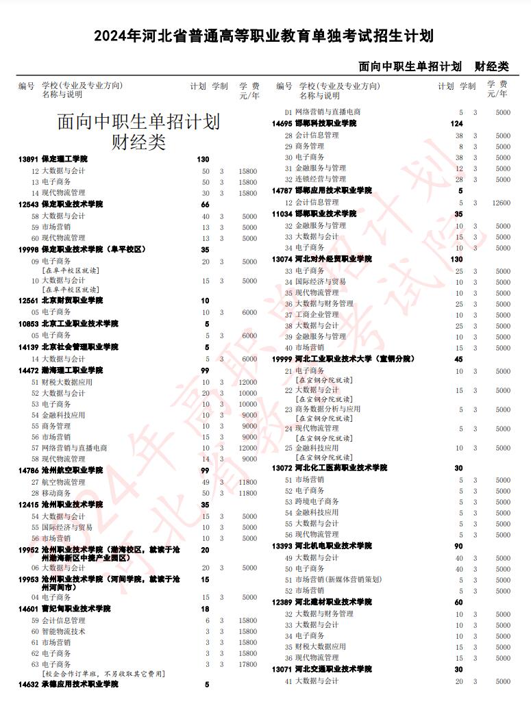 2024年河北省高职单招考试财经类招生计划