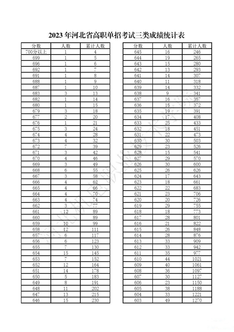 2024年河北省高职单招考试三类一分一档表